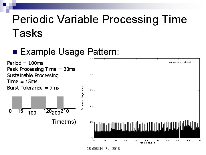 Periodic Variable Processing Time Tasks n Example Usage Pattern: Period = 100 ms Peak