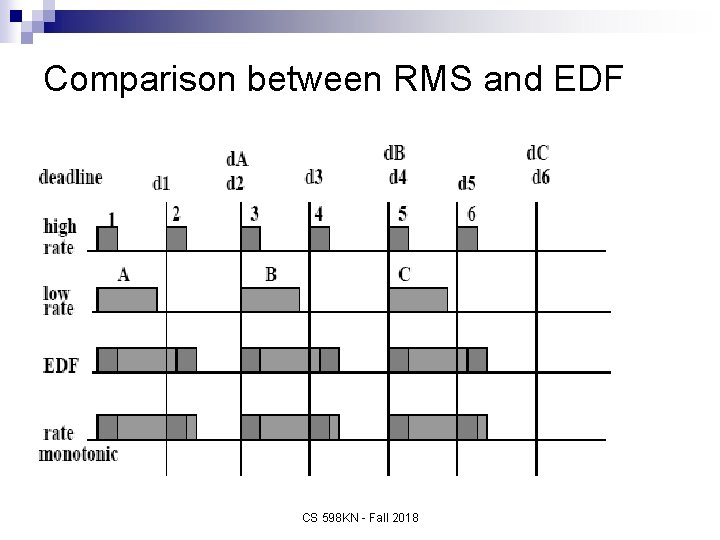 Comparison between RMS and EDF CS 598 KN - Fall 2018 