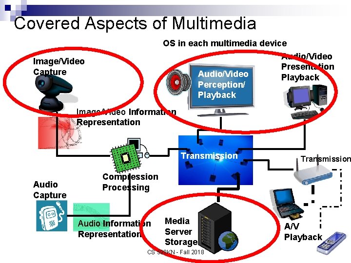 Covered Aspects of Multimedia OS in each multimedia device Audio/Video Presentation Audio/Video Playback Perception/