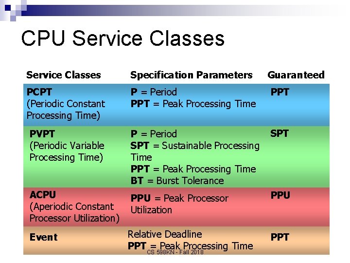 CPU Service Classes Specification Parameters PCPT (Periodic Constant Processing Time) P = Period PPT