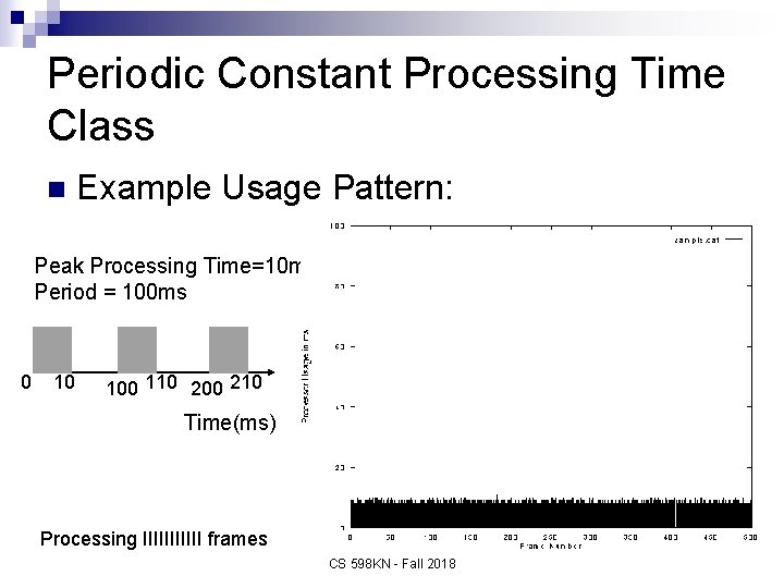 Periodic Constant Processing Time Class n Example Usage Pattern: Peak Processing Time=10 ms Period