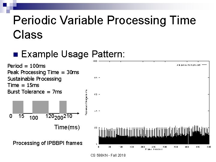 Periodic Variable Processing Time Class n Example Usage Pattern: Period = 100 ms Peak