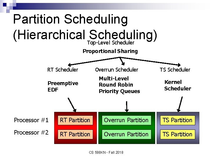 Partition Scheduling (Hierarchical Top-Level Scheduling) Scheduler Proportional Sharing RT Scheduler Overrun Scheduler Multi-Level Round