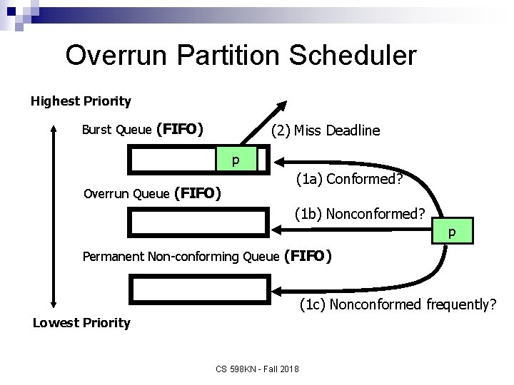 Overrun Partition Scheduler Highest Priority Burst Queue (FIFO) (2) Miss Deadline p Overrun Queue