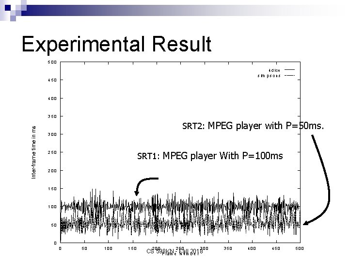 Experimental Result SRT 2: MPEG player with P=50 ms. SRT 1: MPEG player With