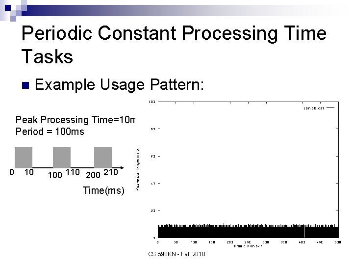 Periodic Constant Processing Time Tasks n Example Usage Pattern: Peak Processing Time=10 ms Period