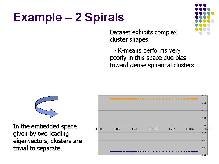 Example – 2 Spirals Dataset exhibits complex cluster shapes Þ K-means performs very poorly
