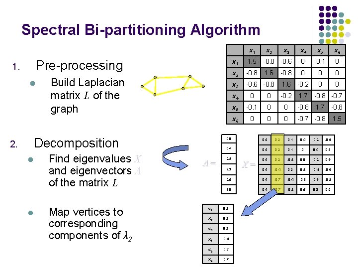 Spectral Bi-partitioning Algorithm x 1 Pre-processing 1. l Build Laplacian matrix L of the