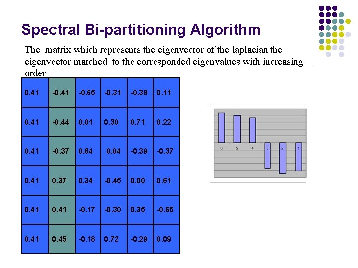 Spectral Bi-partitioning Algorithm The matrix which represents the eigenvector of the laplacian the eigenvector