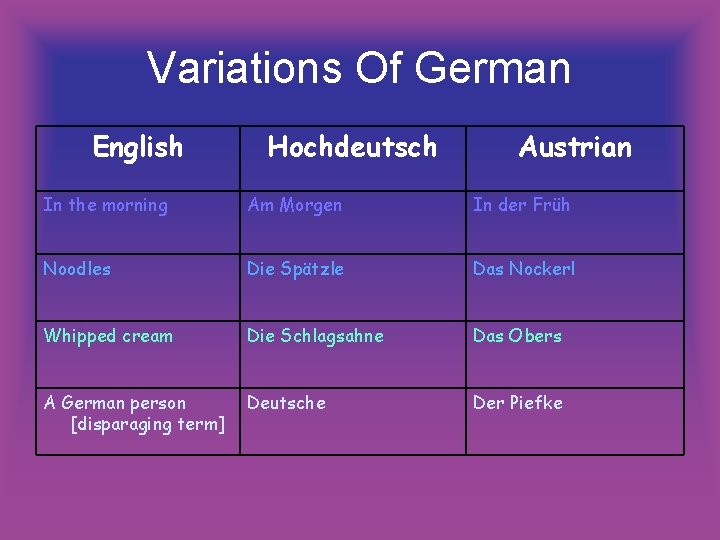 Variations Of German English Hochdeutsch Austrian In the morning Am Morgen In der Früh