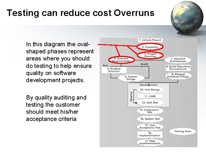 Testing can reduce cost Overruns In this diagram the ovalshaped phases represent areas where