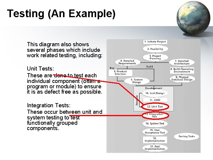 Testing (An Example) This diagram also shows several phases which include work related testing,