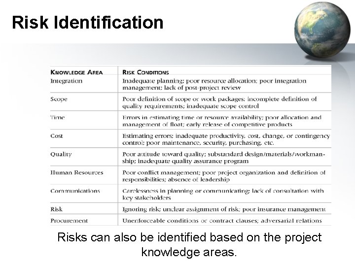 Risk Identification Risks can also be identified based on the project knowledge areas. 