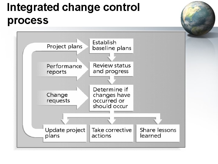 Integrated change control process 
