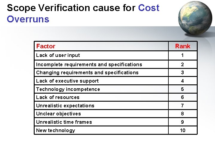 Scope Verification cause for Cost Overruns Factor Rank Lack of user input 1 Incomplete