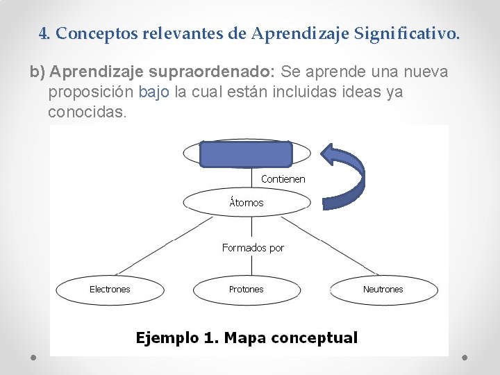 4. Conceptos relevantes de Aprendizaje Significativo. b) Aprendizaje supraordenado: Se aprende una nueva proposición