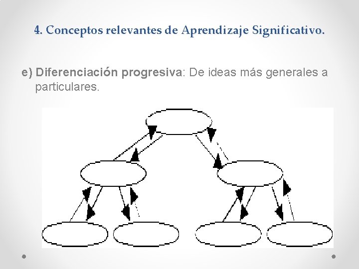 4. Conceptos relevantes de Aprendizaje Significativo. e) Diferenciación progresiva: De ideas más generales a