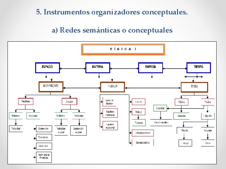 5. Instrumentos organizadores conceptuales. a) Redes semánticas o conceptuales 