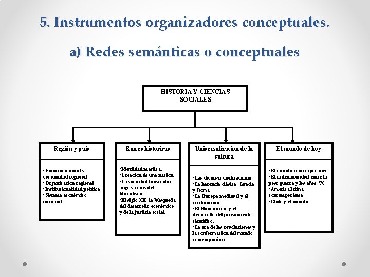 5. Instrumentos organizadores conceptuales. a) Redes semánticas o conceptuales HISTORIA Y CIENCIAS SOCIALES Región