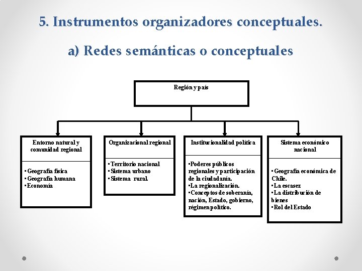 5. Instrumentos organizadores conceptuales. a) Redes semánticas o conceptuales Región y país Entorno natural