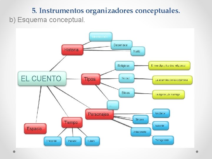 5. Instrumentos organizadores conceptuales. b) Esquema conceptual. 