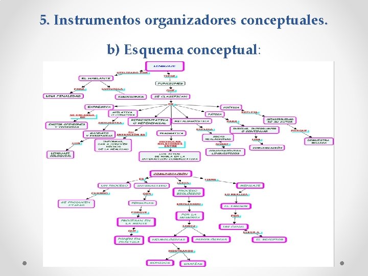 5. Instrumentos organizadores conceptuales. b) Esquema conceptual: 