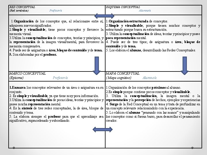 RED CONCEPTUAL (Red semántica) Profesor/a ESQUEMA CONCEPTUAL Alumno/a 1. Organización de los conceptos que,