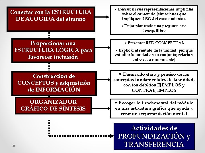 Conectar con la ESTRUCTURA DE ACOGIDA del alumno • Descubrir sus representaciones implícitas sobre