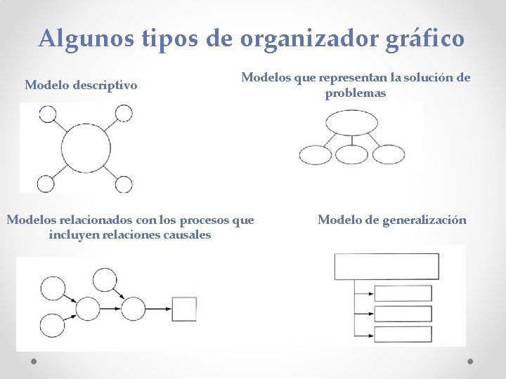 Algunos tipos de organizador gráfico Modelo descriptivo Modelos que representan la solución de problemas