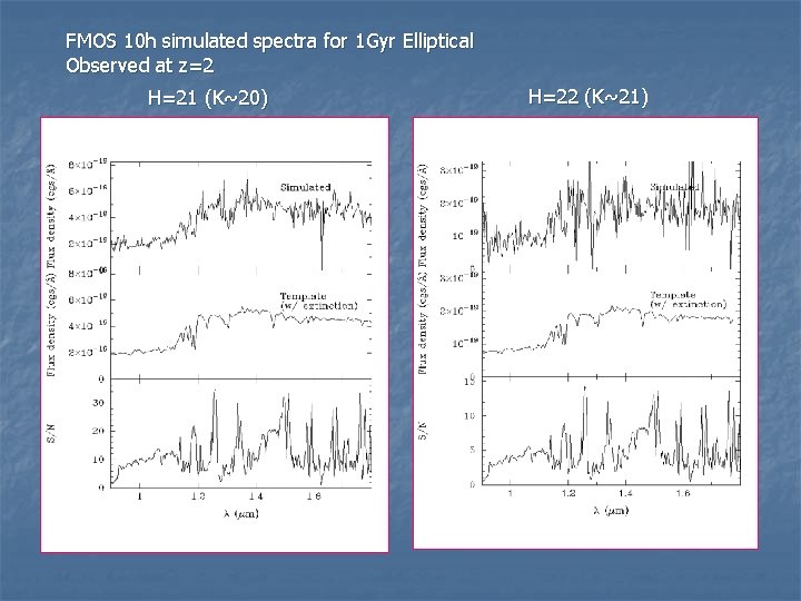 FMOS 10 h simulated spectra for 1 Gyr Elliptical Observed at z=2 H=21 (K~20)