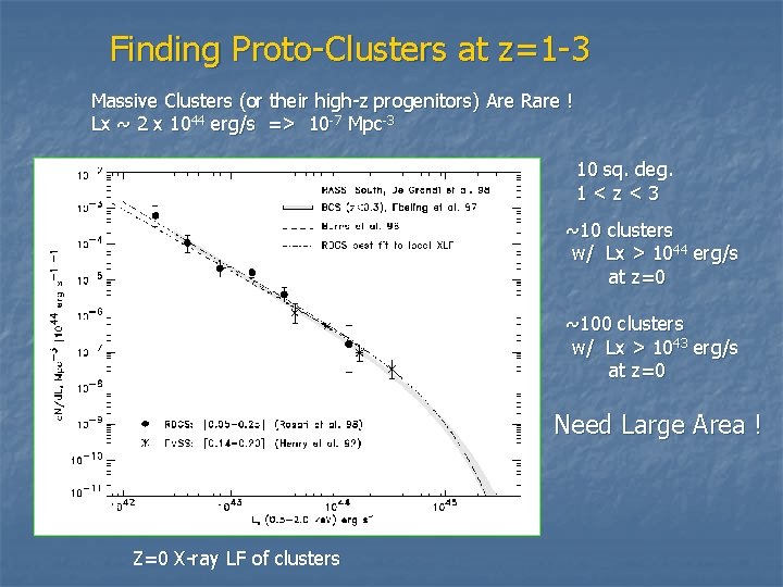 Finding Proto-Clusters at z=1 -3 Massive Clusters (or their high-z progenitors) Are Rare !