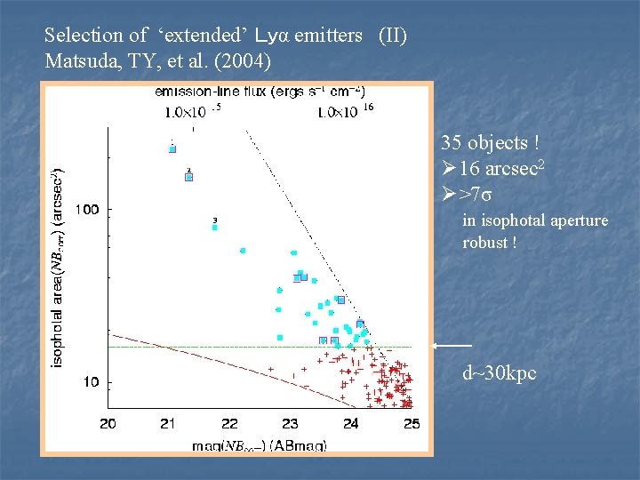 Selection of ‘extended’ Ｌｙα emitters (II) Matsuda, TY, et al. (2004) 35 objects !