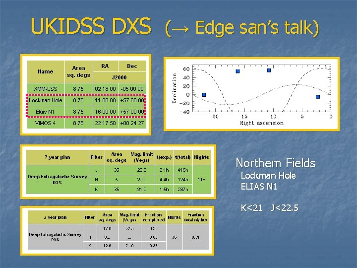 UKIDSS DXS (→ Edge san’s talk) Northern Fields Lockman Hole ELIAS N 1 K<21