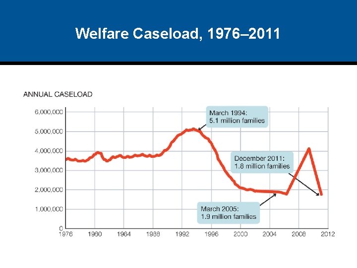 Welfare Caseload, 1976– 2011 