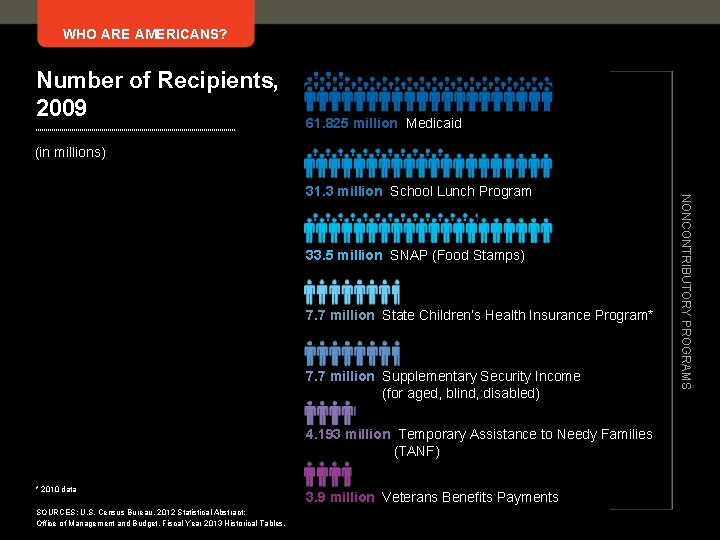 WHO ARE AMERICANS? Number of Recipients, 2009 61. 825 million Medicaid (in millions) 33.