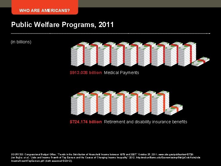WHO ARE AMERICANS? Public Welfare Programs, 2011 (in billions) $913. 038 billion Medical Payments