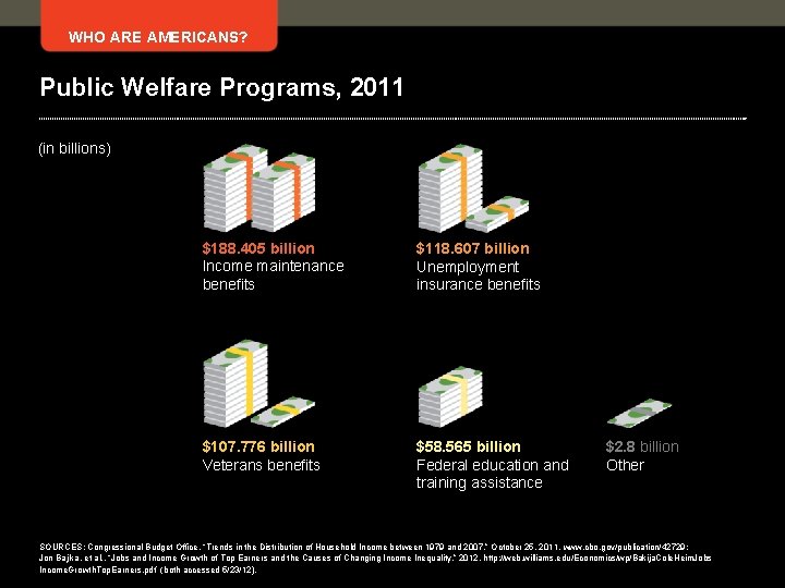 WHO ARE AMERICANS? Public Welfare Programs, 2011 (in billions) $188. 405 billion Income maintenance