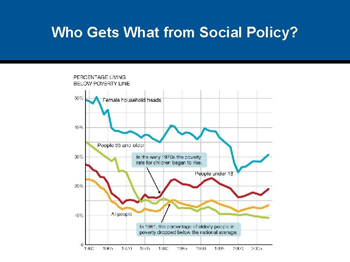 Who Gets What from Social Policy? 