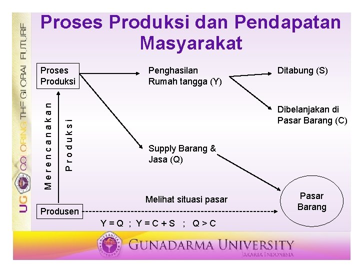 Proses Produksi dan Pendapatan Masyarakat P r o d u k s i M