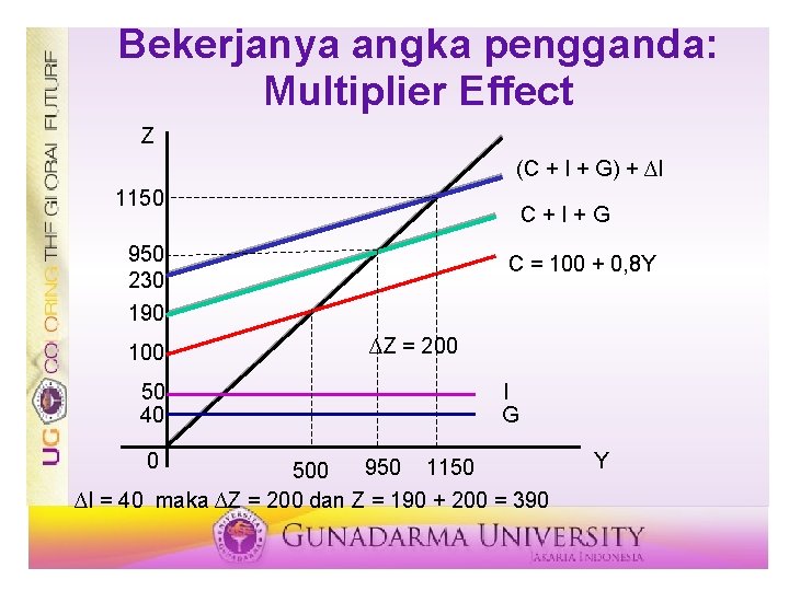 Bekerjanya angka pengganda: Multiplier Effect Z (C + I + G) + ∆I 1150