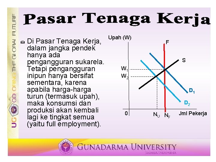 & Di Pasar Tenaga Kerja, dalam jangka pendek hanya ada pengangguran sukarela. Tetapi pengangguran