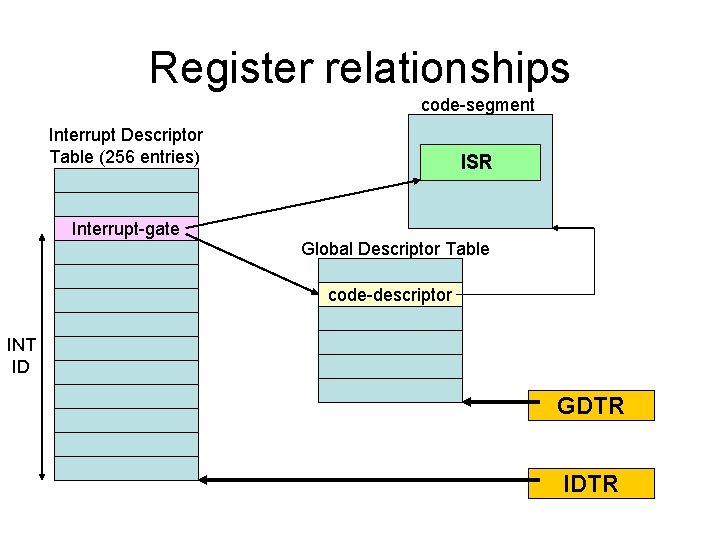 Register relationships code-segment Interrupt Descriptor Table (256 entries) ISR Interrupt-gate Global Descriptor Table code-descriptor