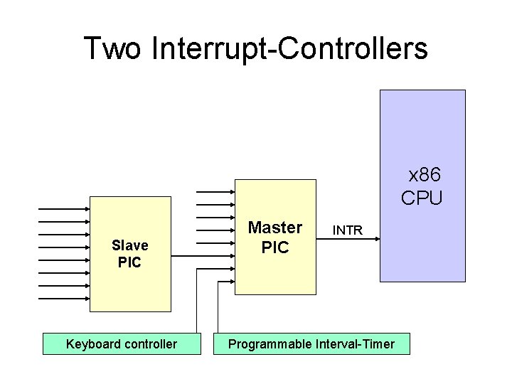 Two Interrupt-Controllers x 86 CPU Slave PIC Keyboard controller Master PIC INTR Programmable Interval-Timer