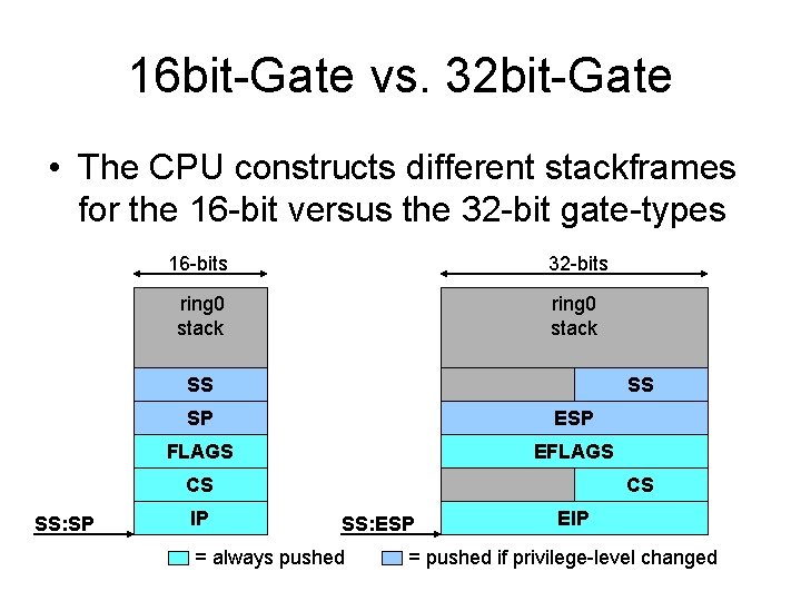 16 bit-Gate vs. 32 bit-Gate • The CPU constructs different stackframes for the 16