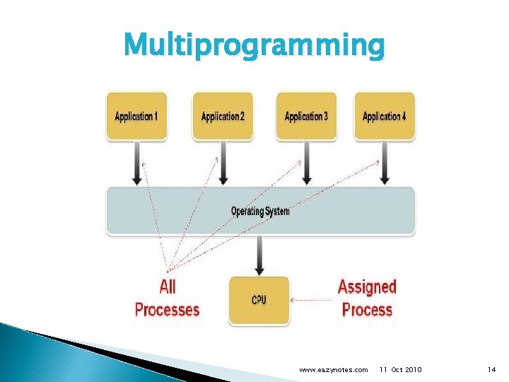 Multiprogramming www. eazynotes. com 11 Oct 2010 14 