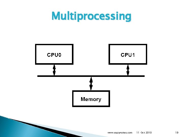 Multiprocessing www. eazynotes. com 11 Oct 2010 19 