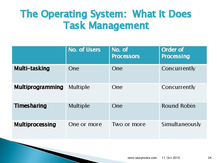 The Operating System: What It Does Task Management No. of Users No. of Processors