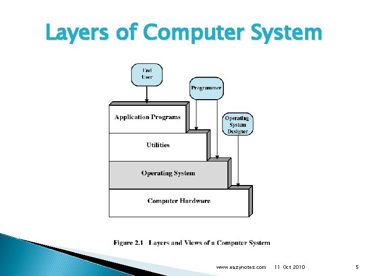 Layers of Computer System www. eazynotes. com 11 Oct 2010 5 