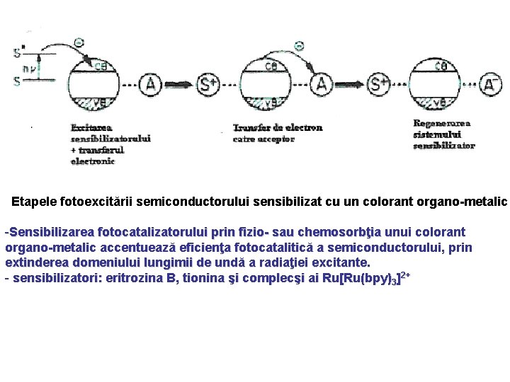 Etapele fotoexcitării semiconductorului sensibilizat cu un colorant organo-metalic -Sensibilizarea fotocatalizatorului prin fizio- sau chemosorbţia