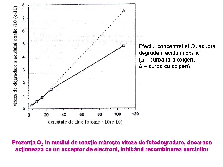 Efectul concentraţiei O 2 asupra degradării acidului oxalic (□ – curba fără oxigen, Δ